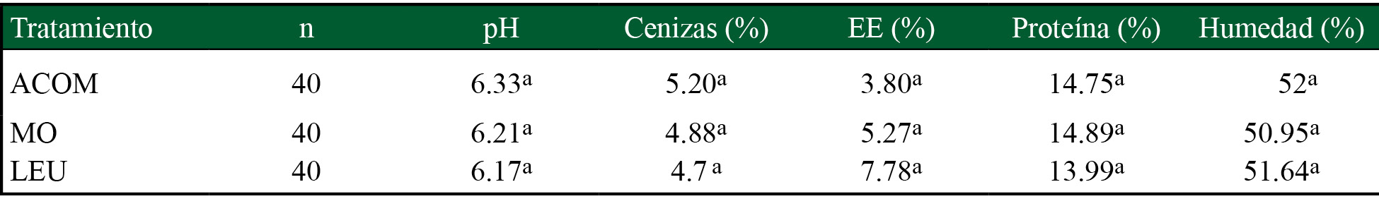 An�lisis proximal de canales de codorniz alimentadas con follaje