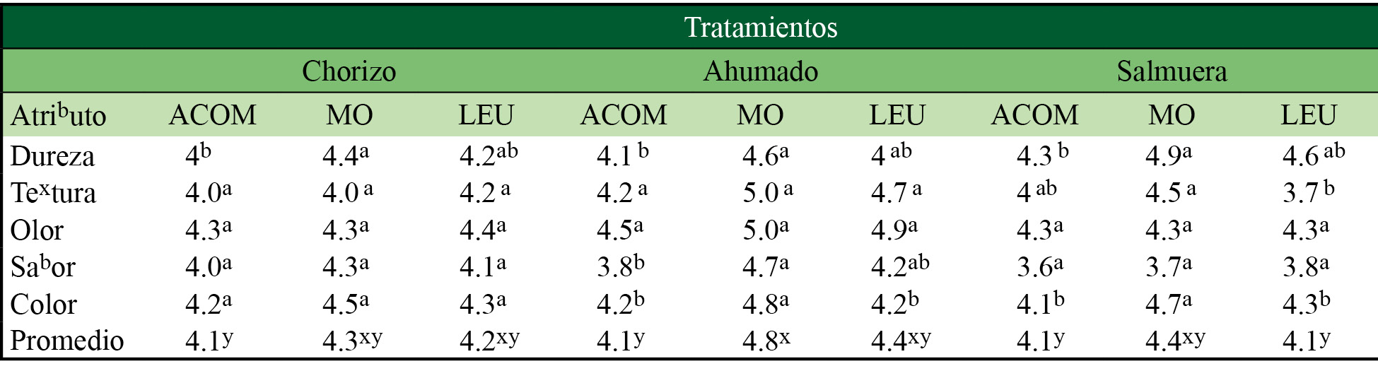An�lisis sensorial de chorizo, ahumado y salmuera de C. coturnix jap�nica alimentada con M. oleifera y L. leucocephala