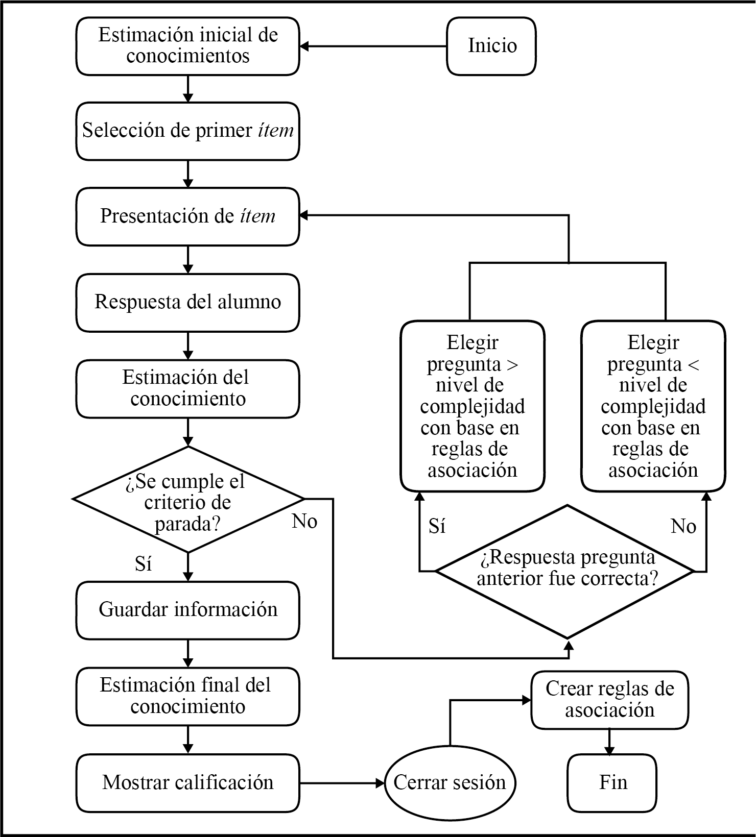 Proceso CAT con reglas de asociaci�n