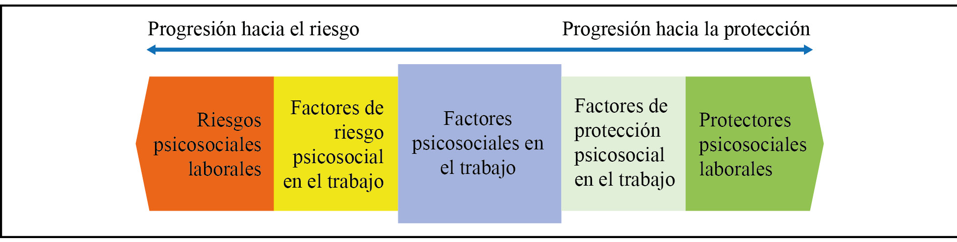 Espectro de los factores psicosociales en el trabajo*