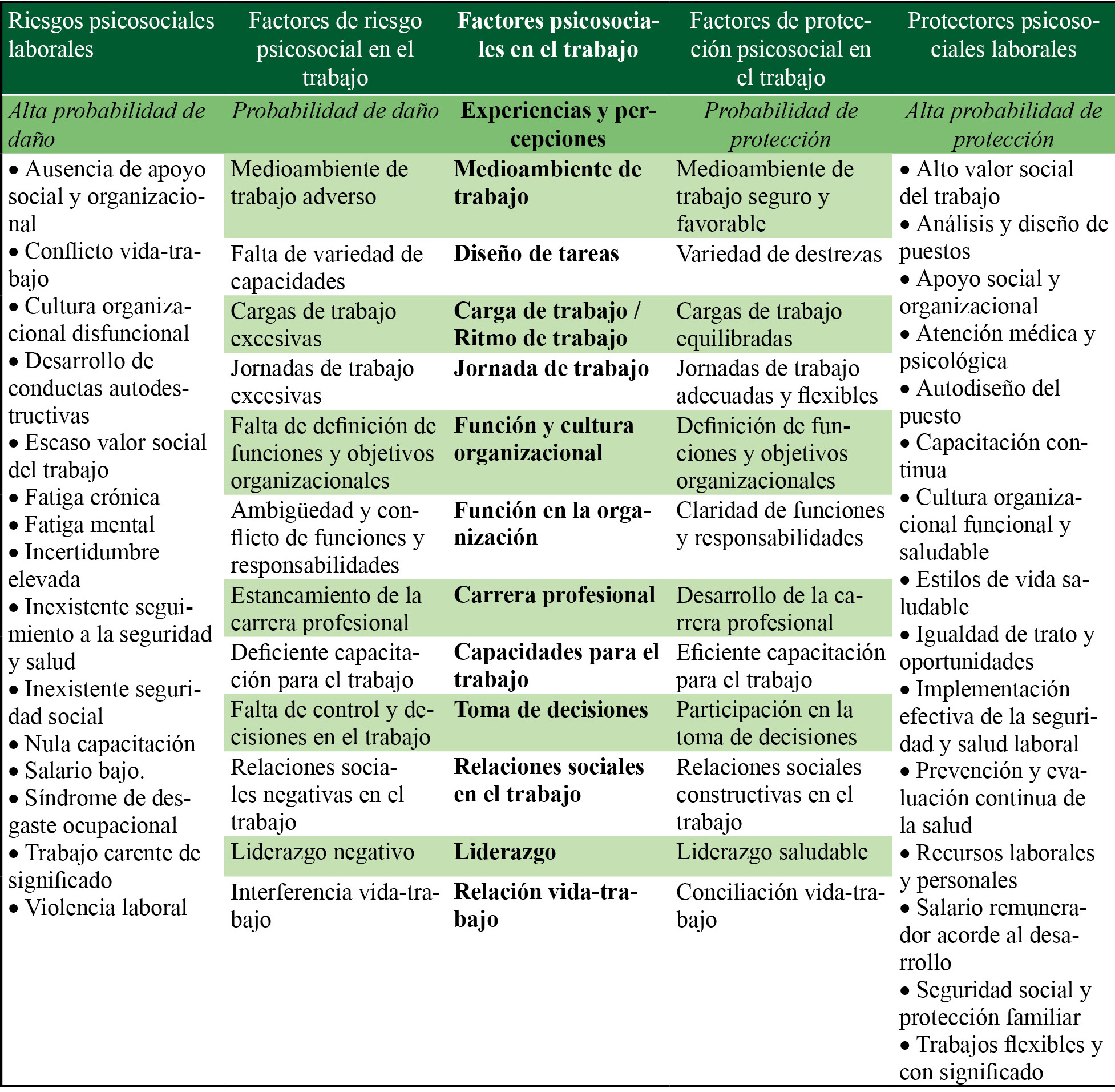 Espectro de los factores psicosociales en el trabajo: progresi�n de manifestaciones hacia los riesgos psicosociales y hacia los protectores psicosociales