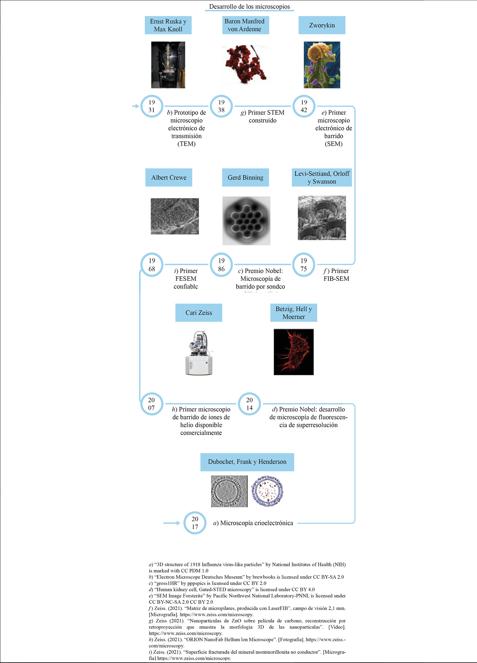 Lnea de tiempo del desarrollo de los diferentes tipos de microscopios