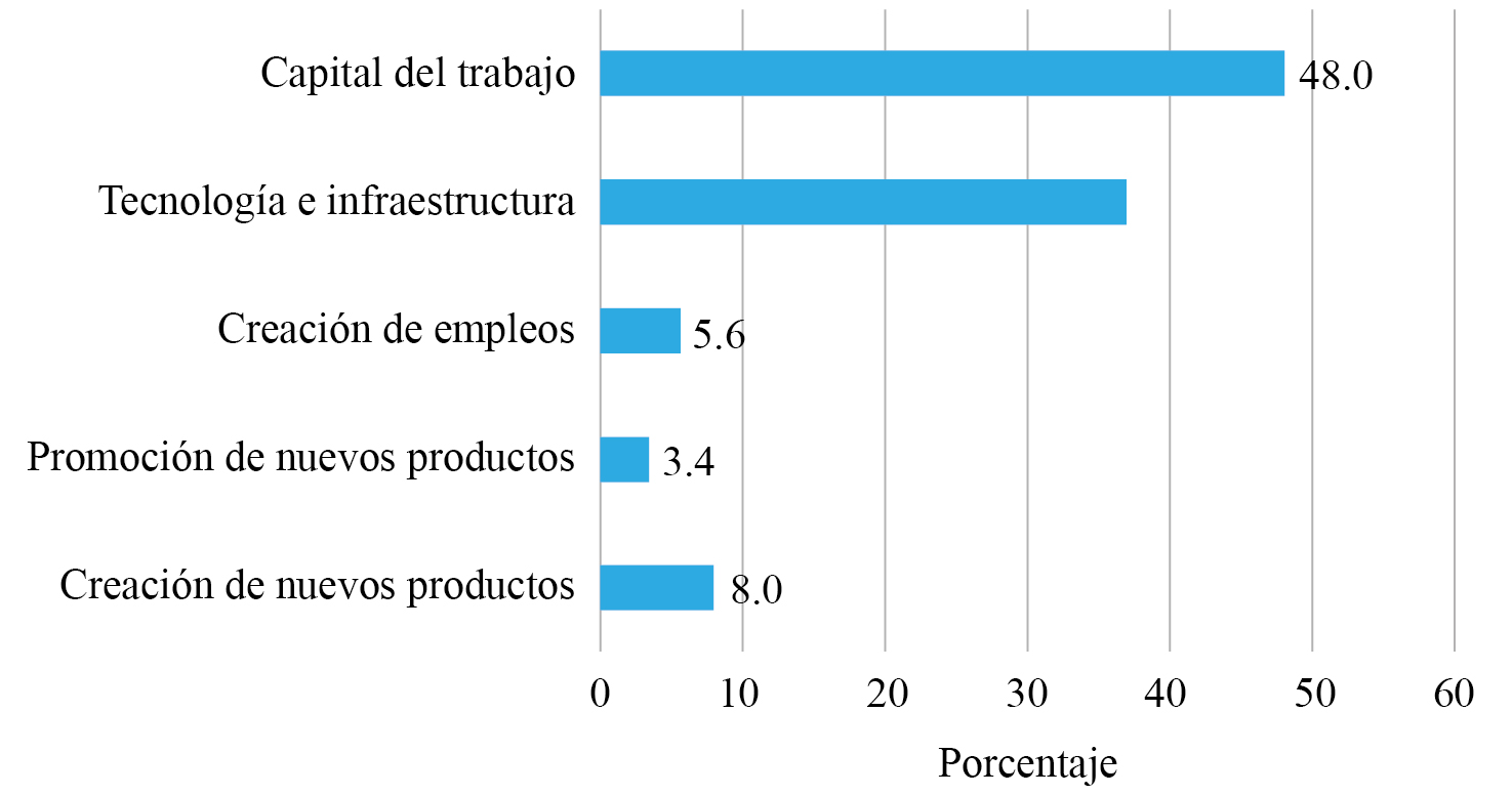 Destino de los recursos recibidos a trav�s de los programas de apoyo