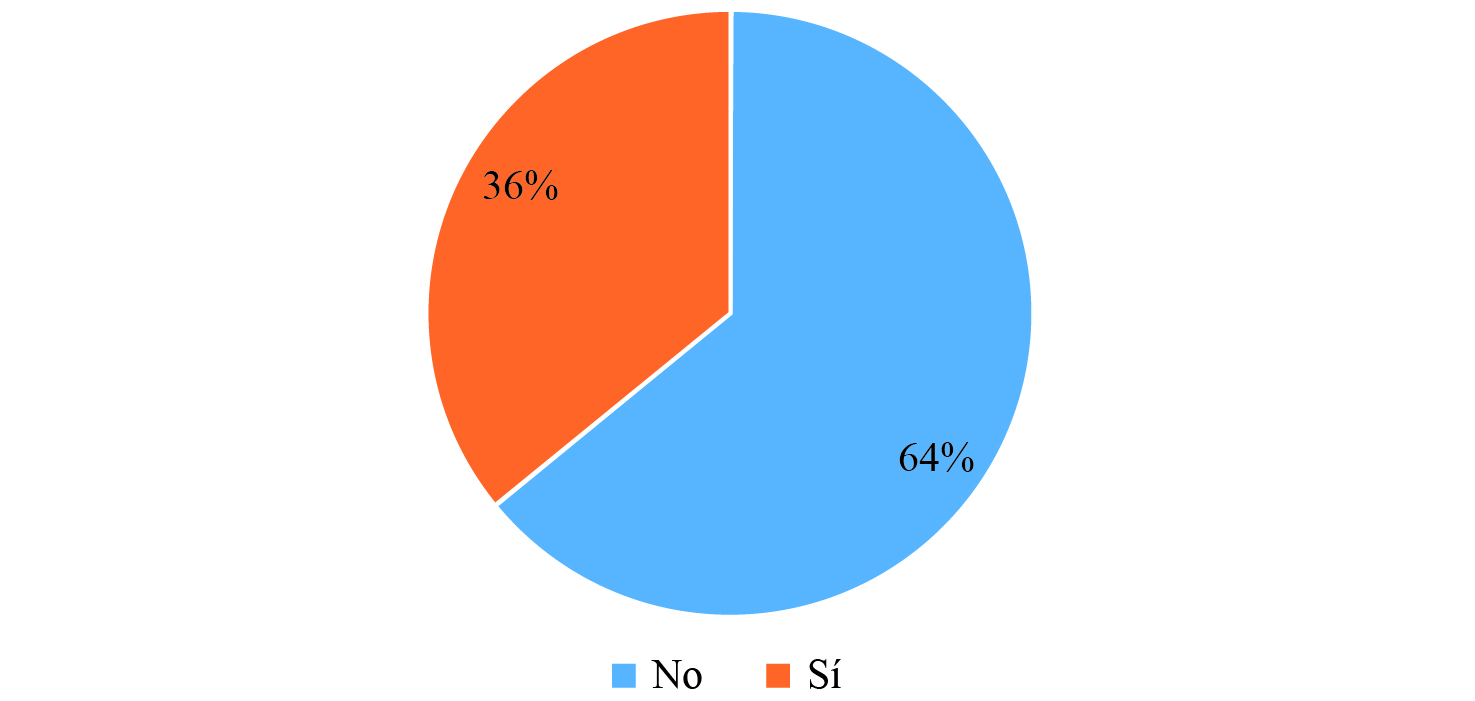 Percepcin de los productores sobre mejora en los procesos productivos como resultado de los programas de apoyo