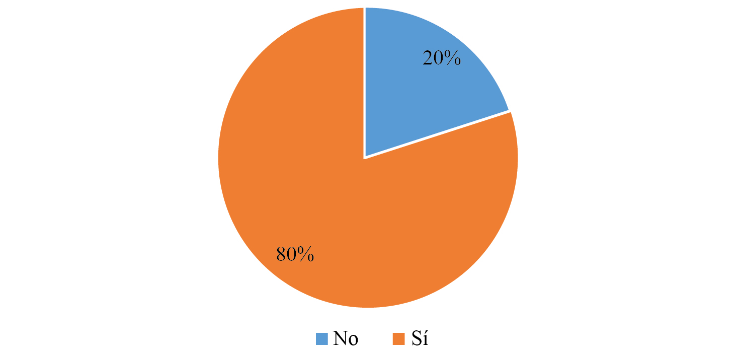 Impacto de los programas de apoyo en el abastecimiento de materia prima para los procesos productivos