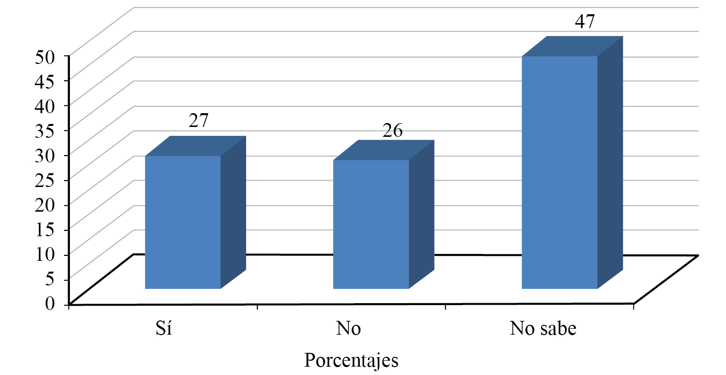 Existencia de mecanismos de apoyo y seguimiento a los productores apoyados