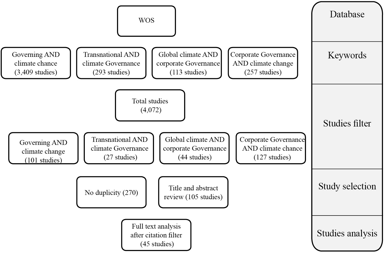 Selection of the studies