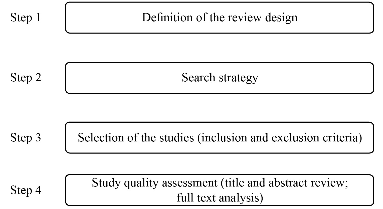The systematic literature review process