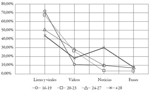 Tipolog&iacute;a de contenidos recibidos por grupo etario