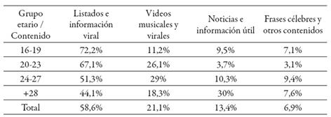Tipolog&iacute;a de contenidos recibidos por grupo etario