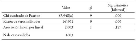 Pruebas de Chi-Cuadrado