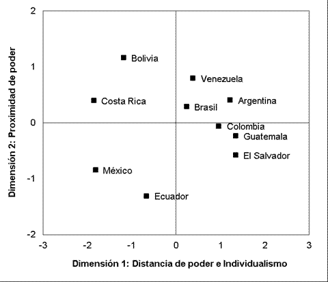 Distancias culturales actuales