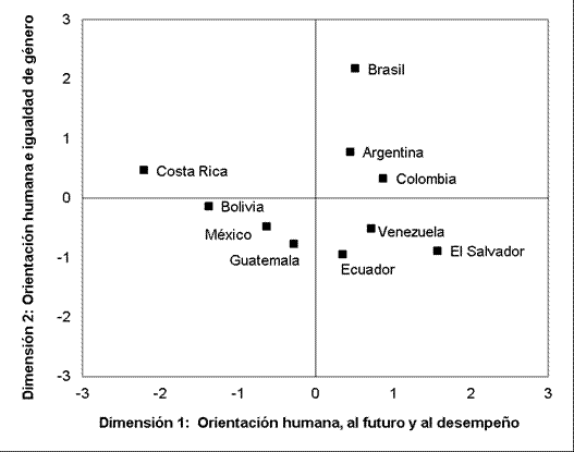 Distancias culturales potenciales