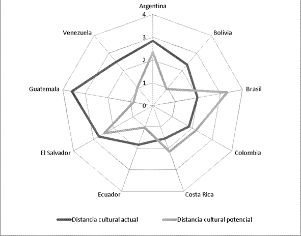 Distancias culturales actuales y potenciales de M&eacute;xico con los 9 pa&iacute;ses latinoamericanos