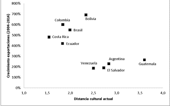 Distancias culturales actuals y el crecimiento de las exportaciones de M&eacute;xico a los 9 pa&iacute;ses