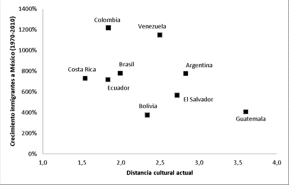 Distancias culturales actuales y el crecimiento del n&uacute;mero de inmigrantes de los 9 pa&iacute;ses a M&eacute;xico