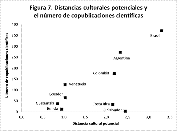 Distancias culturales potenciales y el n&uacute;mero de copublicaciones cient&iacute;ficas