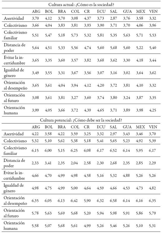 Dimensiones culturales medidas por House et al. (2004)