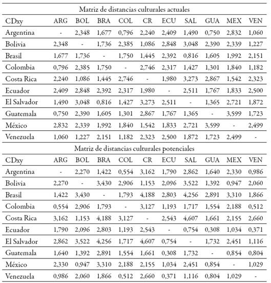Distancias culturales actuales y potenciales