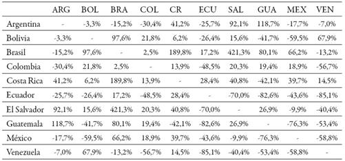 Potencial crecimiento de la distancia cultural