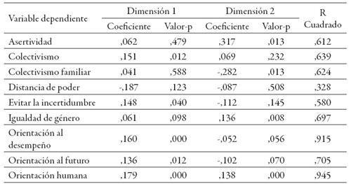 An&aacute;lisis de regresi&oacute;n, EMD distancias culturales potenciales