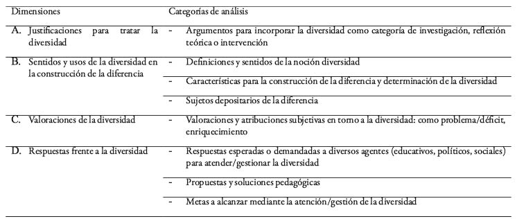 Dimensiones y categorías de análisis de los textos académicos en torno a la diversidad