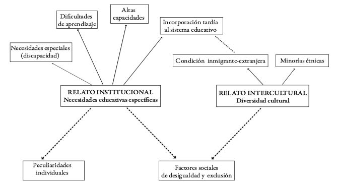 Principales relatos en torno a la diversidad en educación a partir del análisis de la literatura académica española