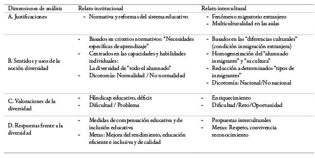 Configuraciones narrativas hegemónicas sobre la diversidad en educación