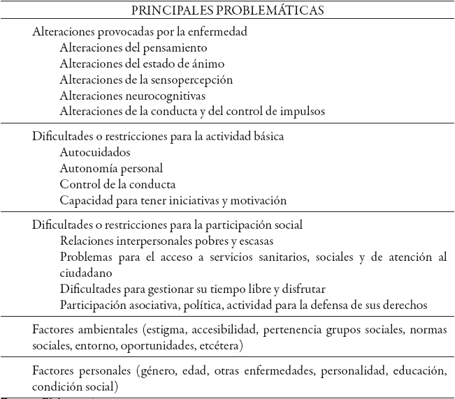 Principales problem&aacute;ticas de las personas con trastorno mental severo