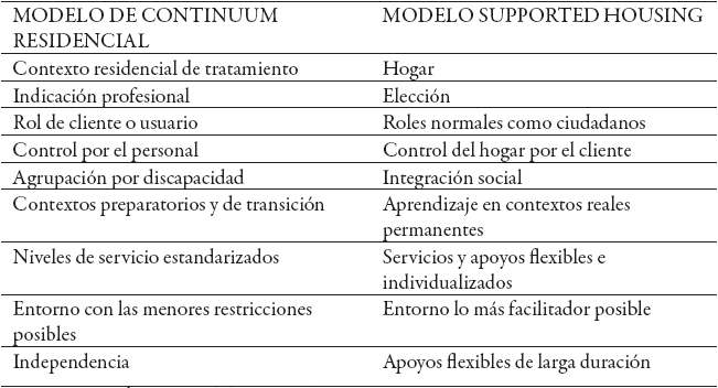 Diferencias entre el modelo &ldquo;continuum residencial&rdquo; y el modelo &ldquo;supported housing&rdquo;.