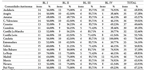 Resumen por Comunidades Autónomas y Bloques Valores absolutos y relativos respecto del total analizado