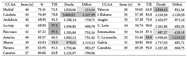 Comparativa del nivel de información sobre sostenibilidad difundida por las CCAA, tanto con los niveles de deuda y déficit per cápita, como con el ranking TIE