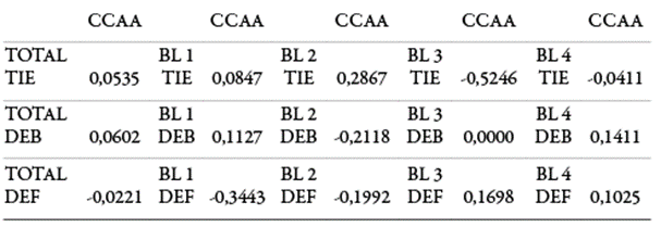 Resultados del análisis de correlación de Rangos de Spearman