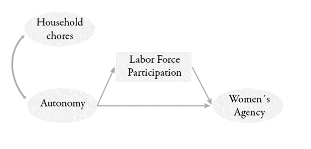 Hypothesized models of women's agency