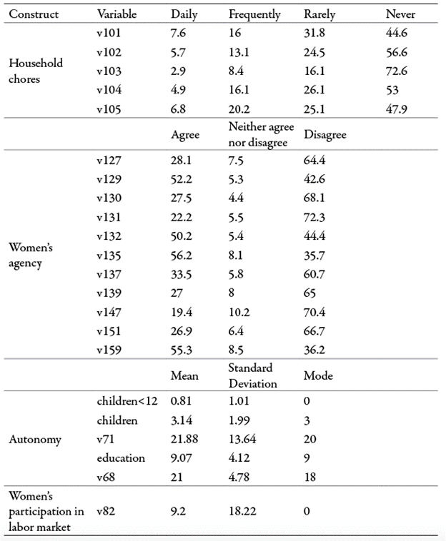 Descriptive Statistics of Variables