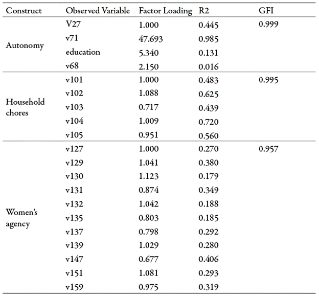 Loading factors, squared multiple correlation value and goodness of fit of the measurement model