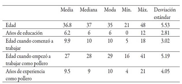 Caracter&iacute;sticas de los polleros entrevistados