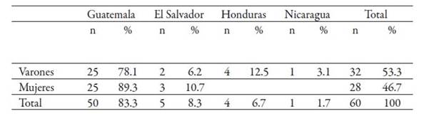 Lugar de origen de los migrantes centroamericanos entrevistados
