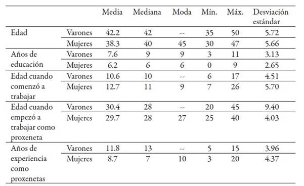 Caracter&iacute;sticas de los proxenetas entrevistados