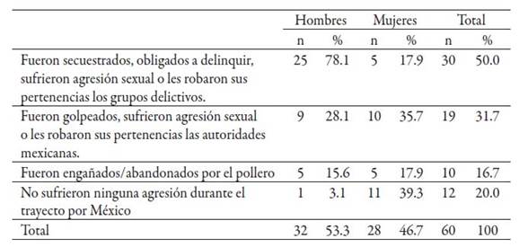 Formas de violencia sufridas en el &uacute;ltimo viaje por los migrantes centroamericanos entrevistados
