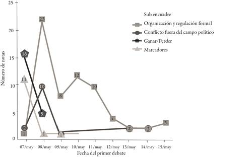 Presencia temporal de los encuadres, primer debate