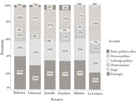 Incidencia de los encuadres en los rotativos de la muestra