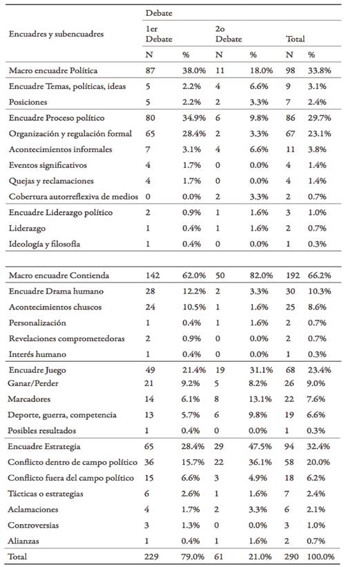 Presencia y alcance de macro encuadres, encuadres y subencuadres de la cobertura de los debates