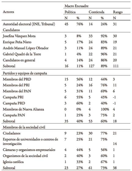 Aplicación de macro encuadres a determinados grupos y actores