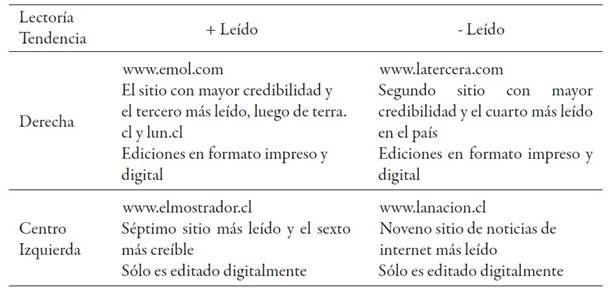 Medios digitales seleccionados