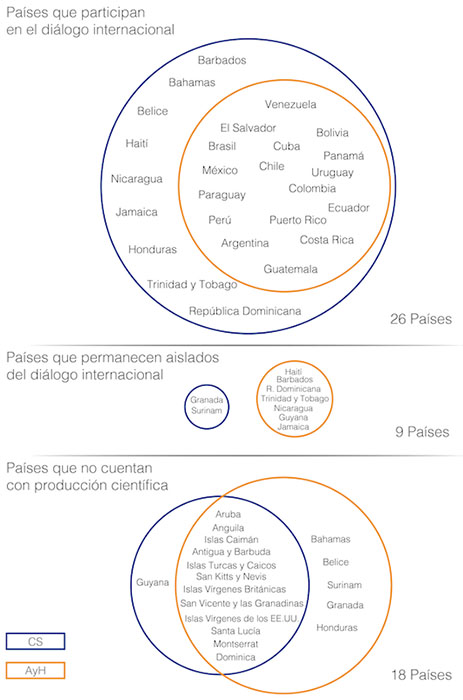 Inclusi&oacute;n de los pa&iacute;ses de Latinoam&eacute;rica y el Caribe en el di&aacute;logo cient&iacute;fico internacional de CS y AyH, 2005-2015