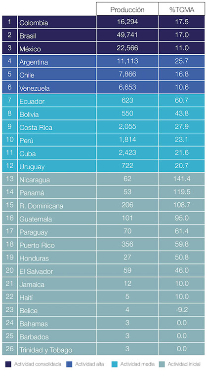 Producci&oacute;n y Tasa de Crecimiento Media Acumulada de las interacciones internacionales por pa&iacute;s. CS, 2005-2015