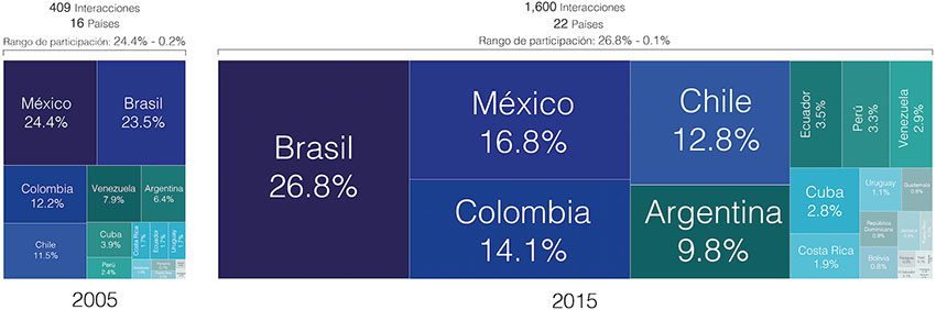 Interacciones internacionales de investigadores latinoamericanos y caribe&ntilde;os de CS, 2005 y 2015
