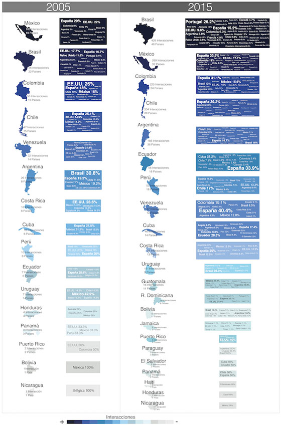 Interacciones internacionales y proporci&oacute;n de la colaboraci&oacute;n por pa&iacute;ses. CS, 2005 y 2015