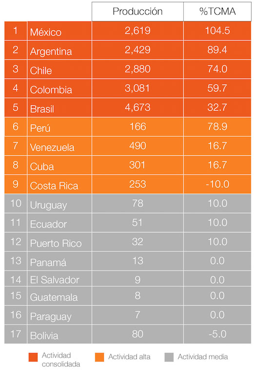 Producci&oacute;n y Tasa de Crecimiento Media Acumulada de las interacciones internacionales por pa&iacute;s. AyH, 2005-2015